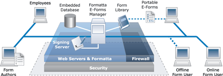 E-Forms Manager Architecture